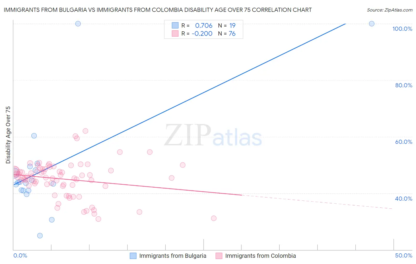Immigrants from Bulgaria vs Immigrants from Colombia Disability Age Over 75
