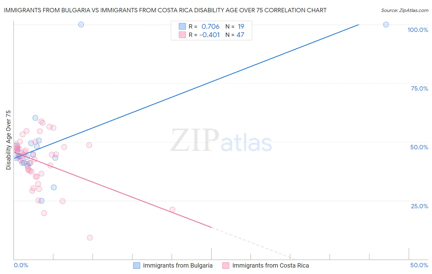 Immigrants from Bulgaria vs Immigrants from Costa Rica Disability Age Over 75