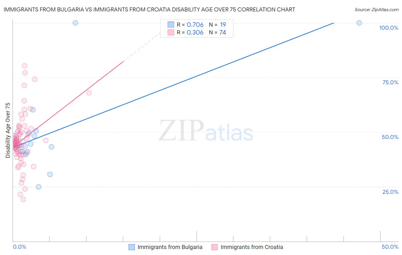 Immigrants from Bulgaria vs Immigrants from Croatia Disability Age Over 75