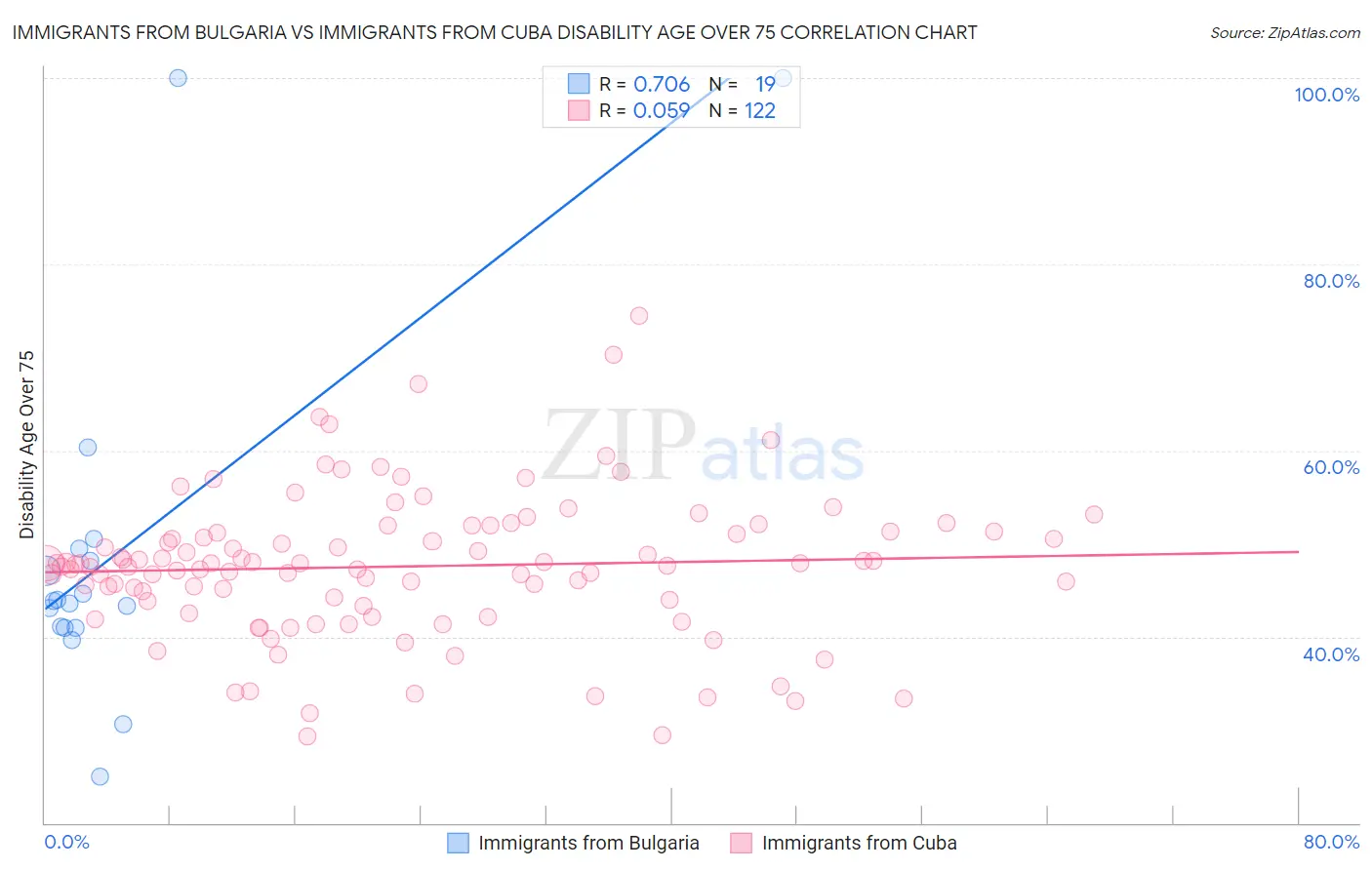 Immigrants from Bulgaria vs Immigrants from Cuba Disability Age Over 75