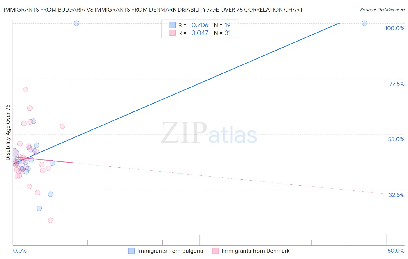 Immigrants from Bulgaria vs Immigrants from Denmark Disability Age Over 75