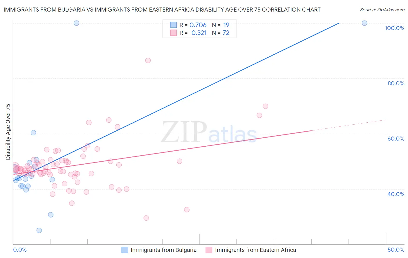 Immigrants from Bulgaria vs Immigrants from Eastern Africa Disability Age Over 75