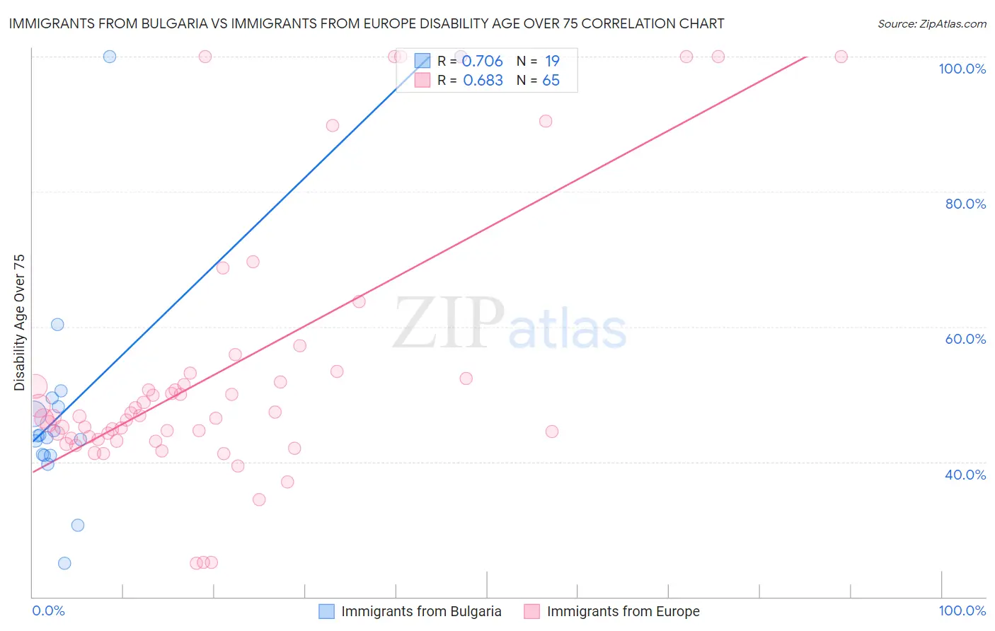 Immigrants from Bulgaria vs Immigrants from Europe Disability Age Over 75