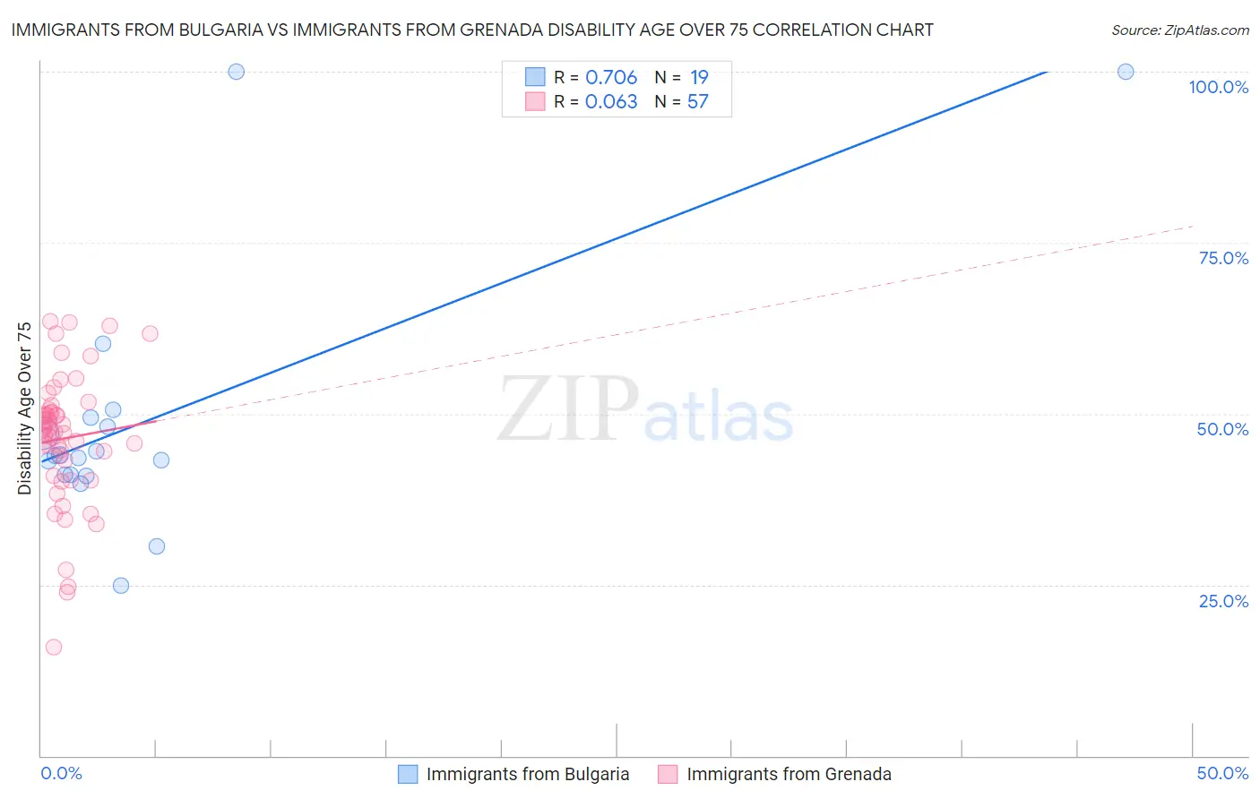 Immigrants from Bulgaria vs Immigrants from Grenada Disability Age Over 75