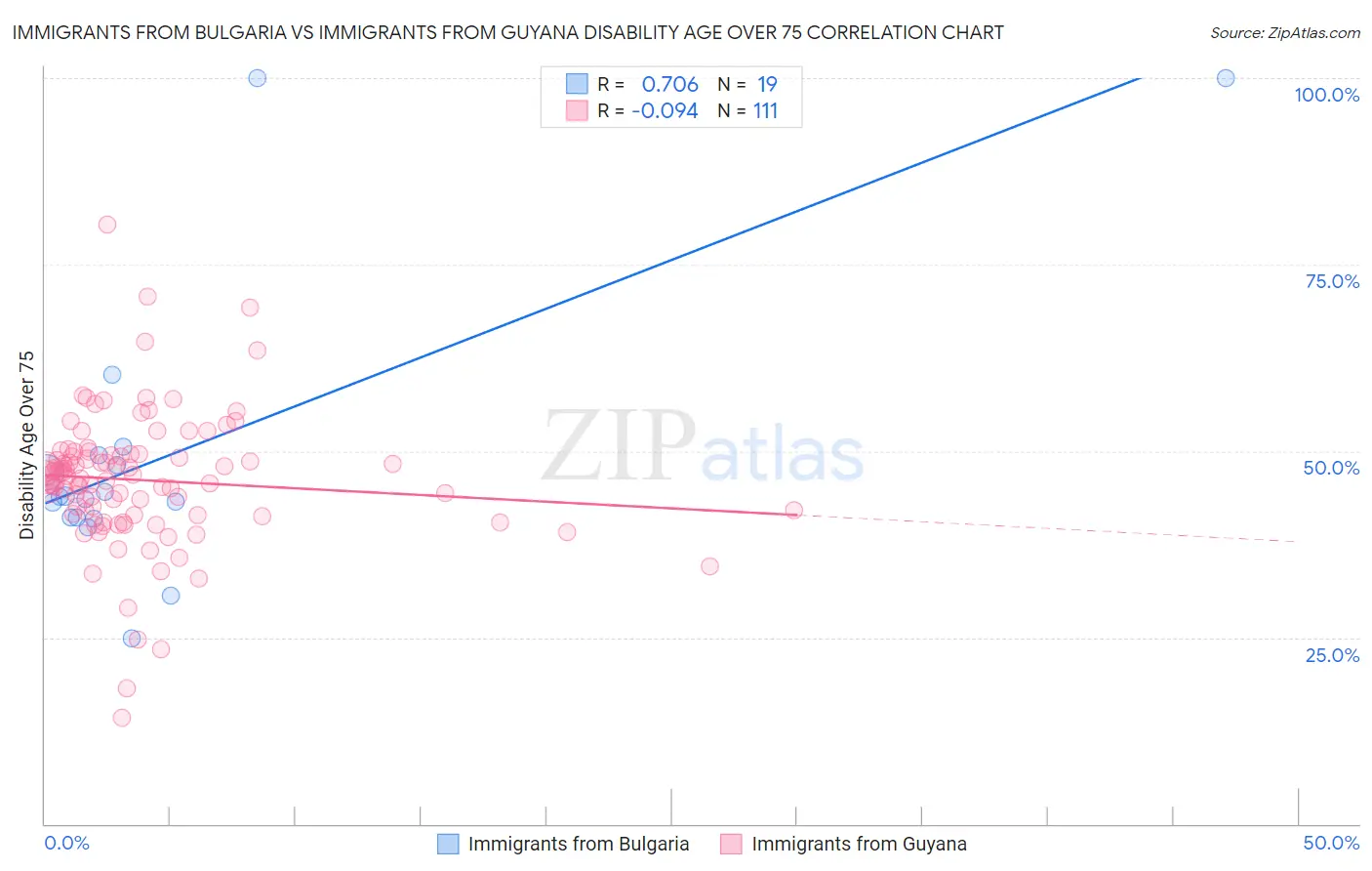 Immigrants from Bulgaria vs Immigrants from Guyana Disability Age Over 75