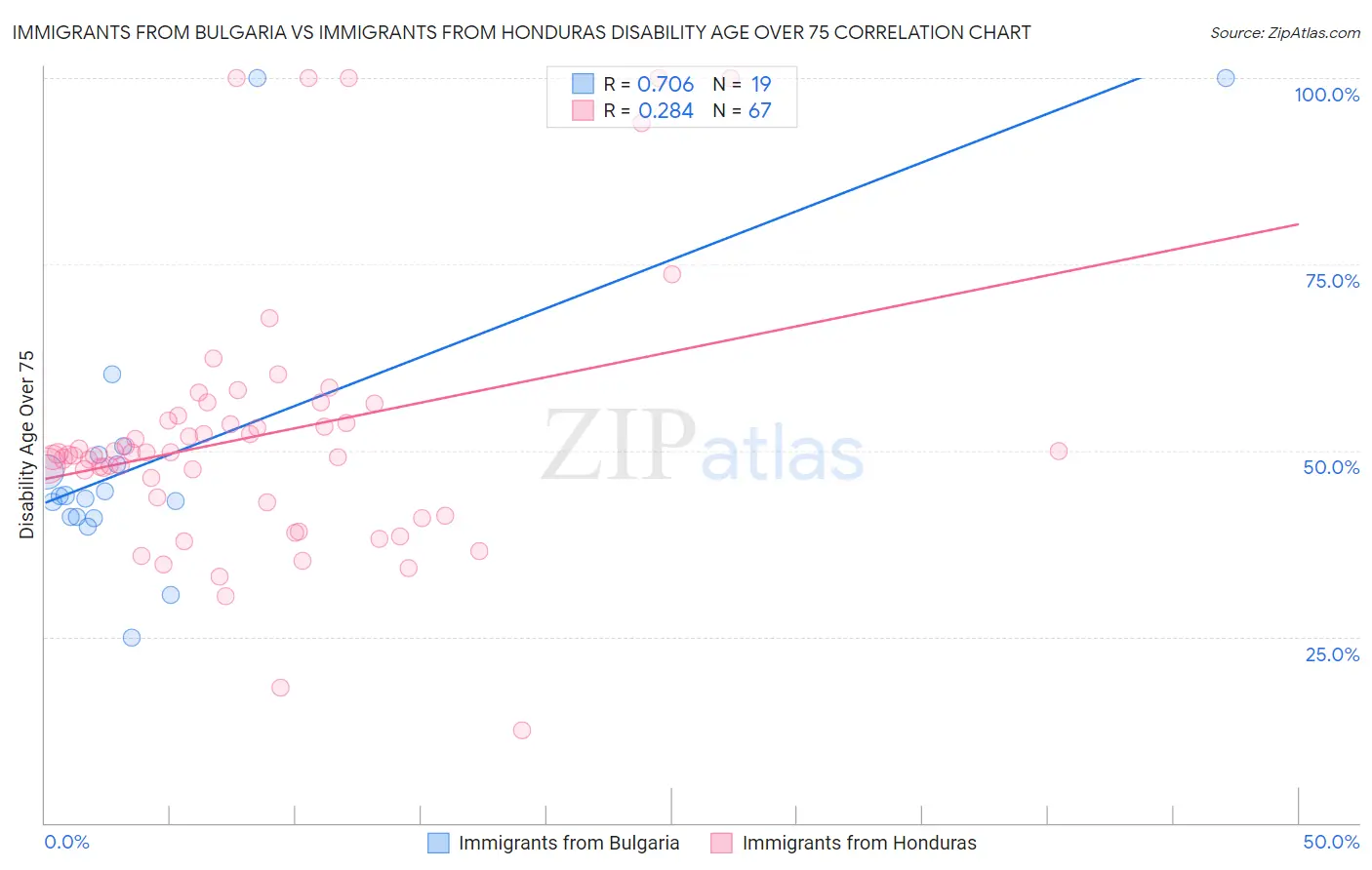 Immigrants from Bulgaria vs Immigrants from Honduras Disability Age Over 75
