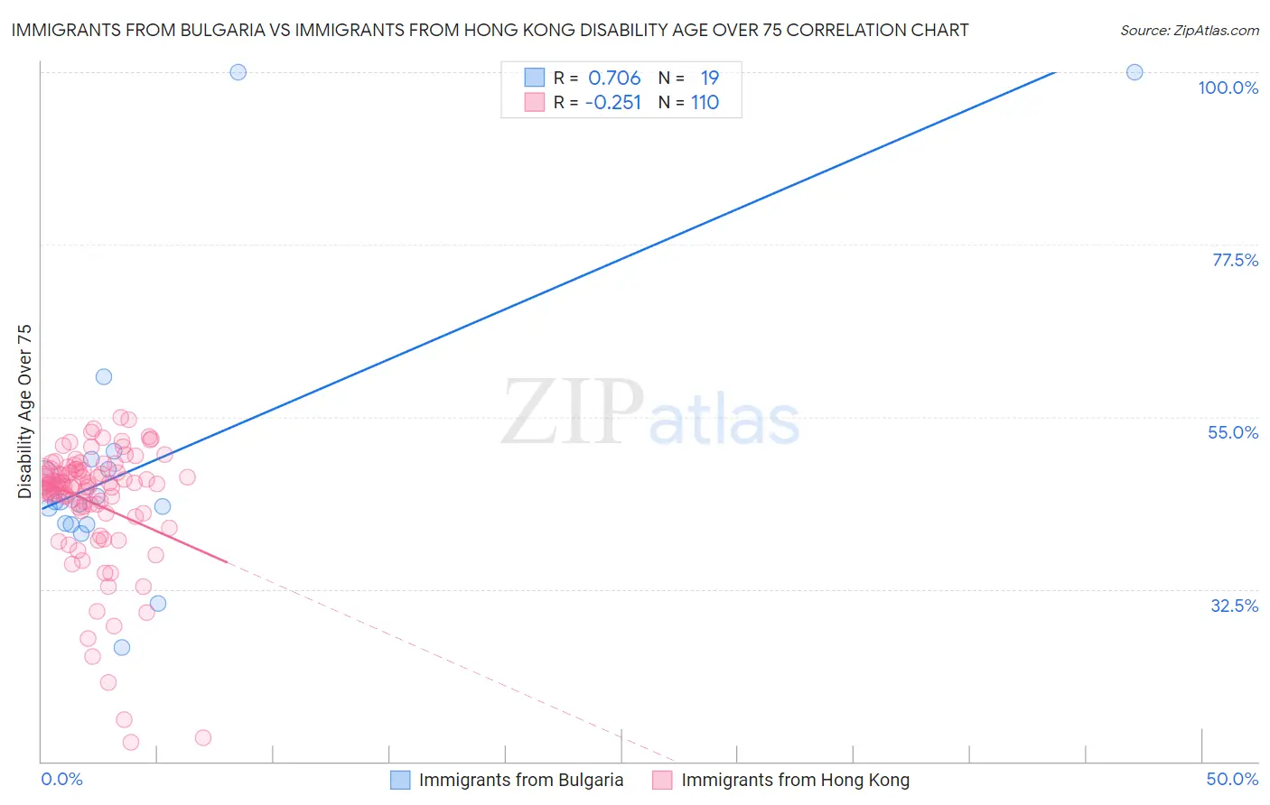 Immigrants from Bulgaria vs Immigrants from Hong Kong Disability Age Over 75