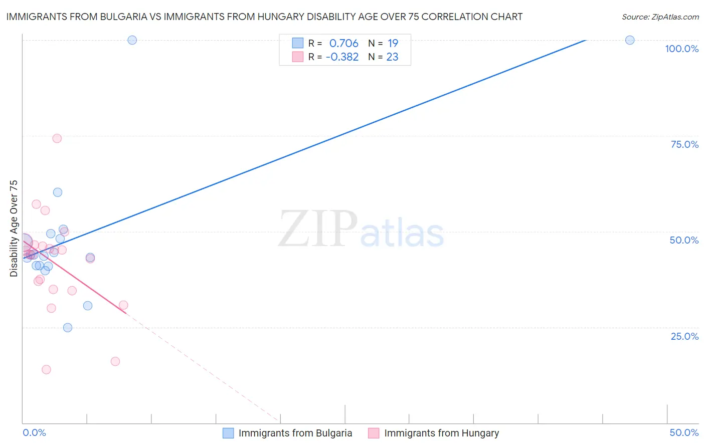 Immigrants from Bulgaria vs Immigrants from Hungary Disability Age Over 75