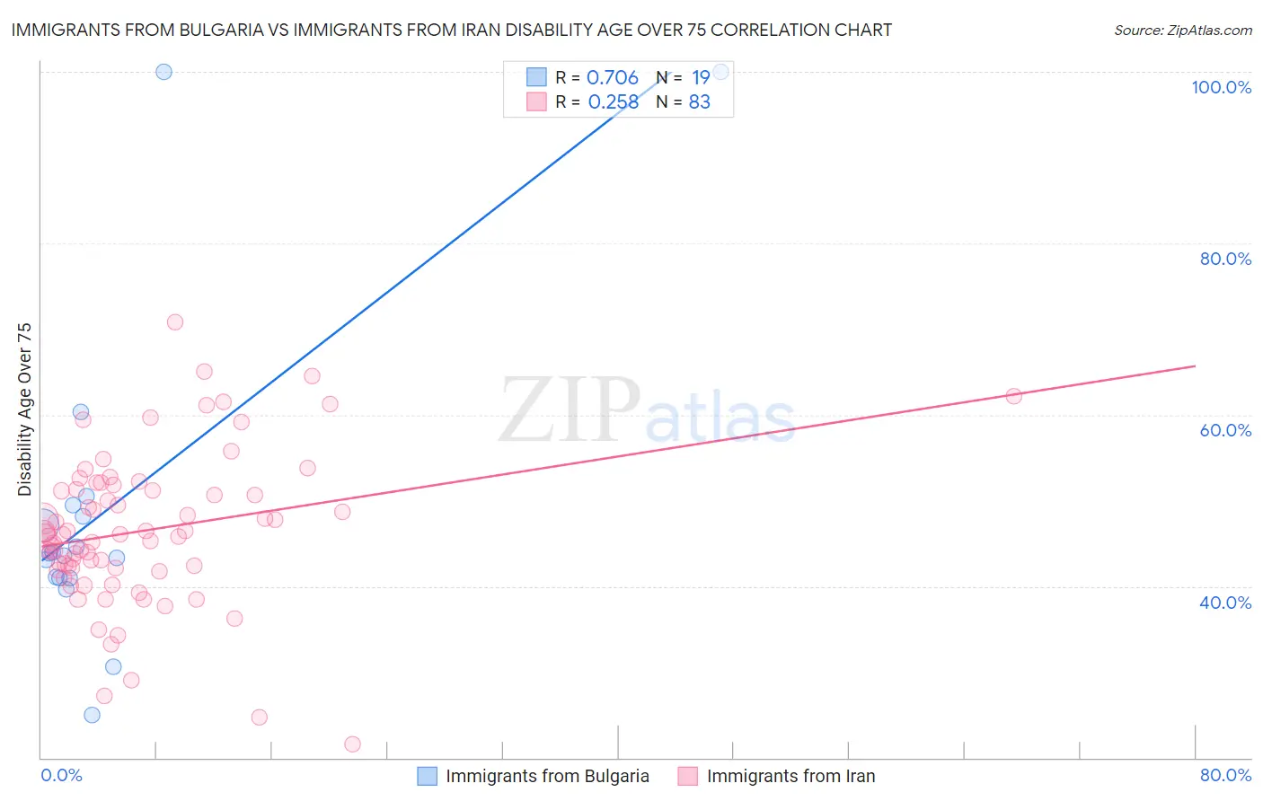 Immigrants from Bulgaria vs Immigrants from Iran Disability Age Over 75