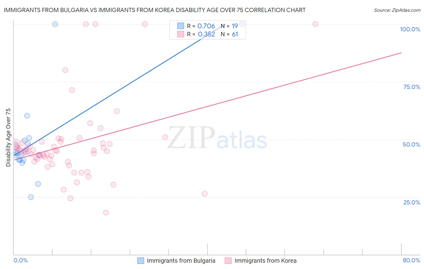 Immigrants from Bulgaria vs Immigrants from Korea Disability Age Over 75