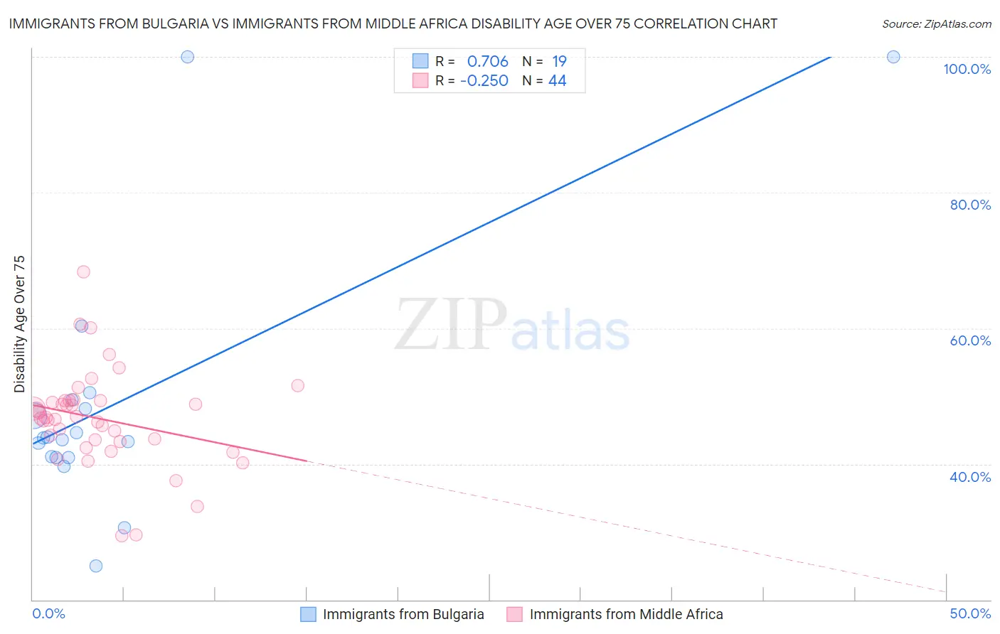 Immigrants from Bulgaria vs Immigrants from Middle Africa Disability Age Over 75