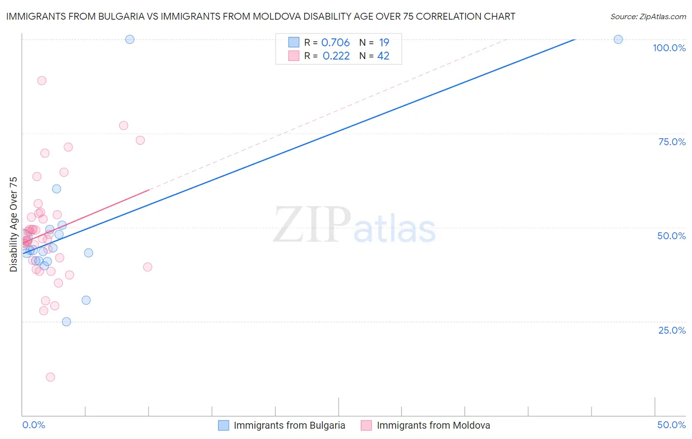 Immigrants from Bulgaria vs Immigrants from Moldova Disability Age Over 75