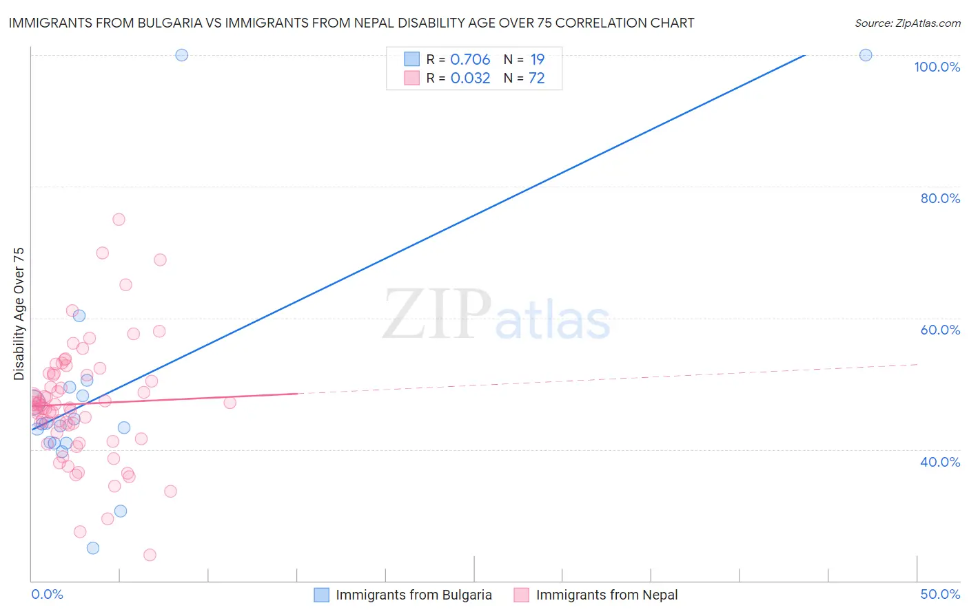 Immigrants from Bulgaria vs Immigrants from Nepal Disability Age Over 75