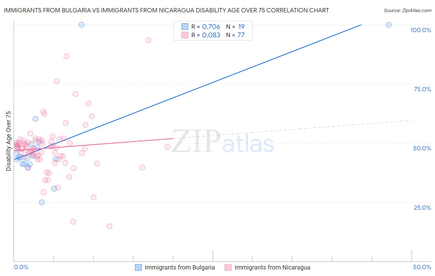 Immigrants from Bulgaria vs Immigrants from Nicaragua Disability Age Over 75