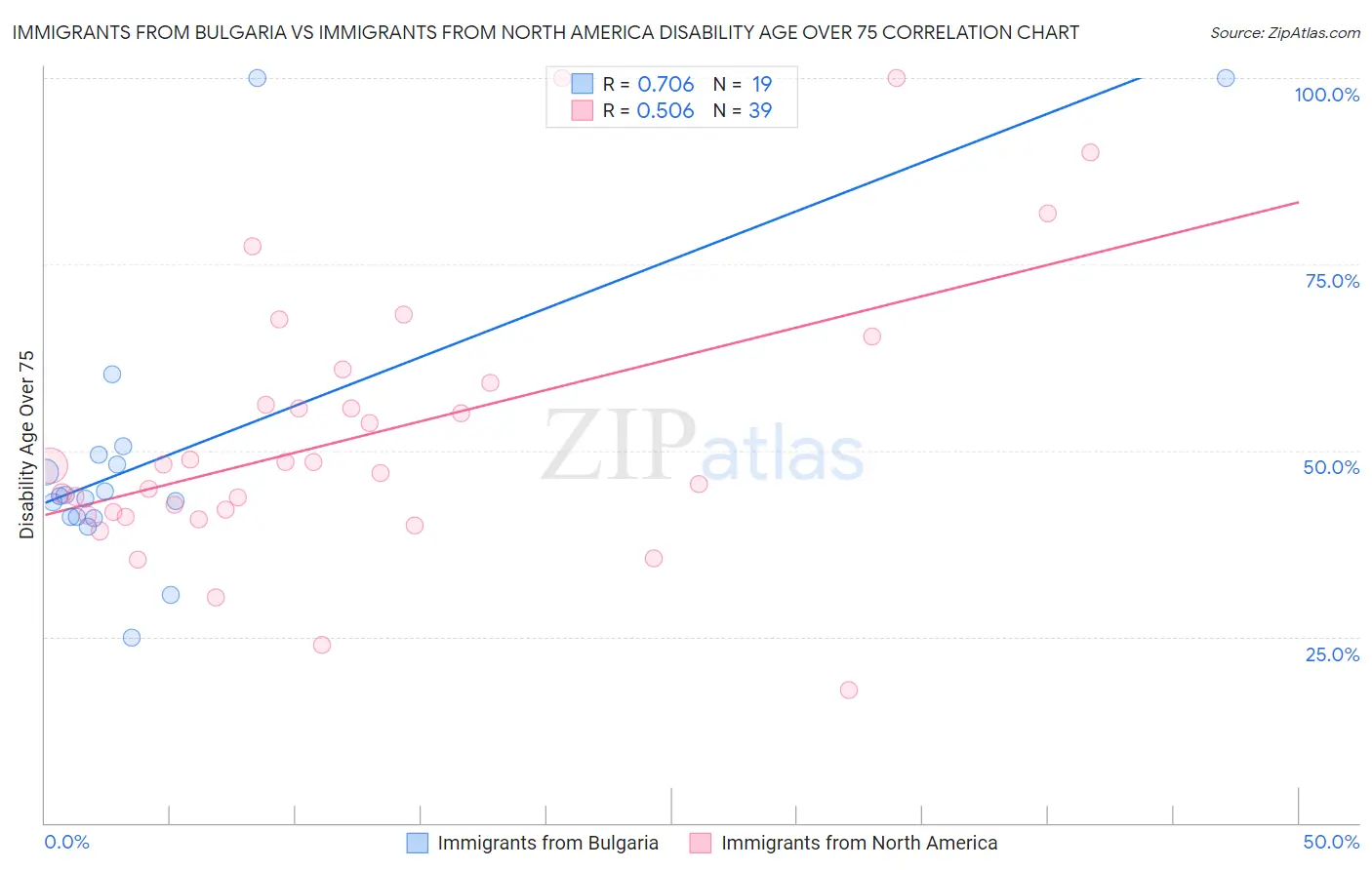 Immigrants from Bulgaria vs Immigrants from North America Disability Age Over 75