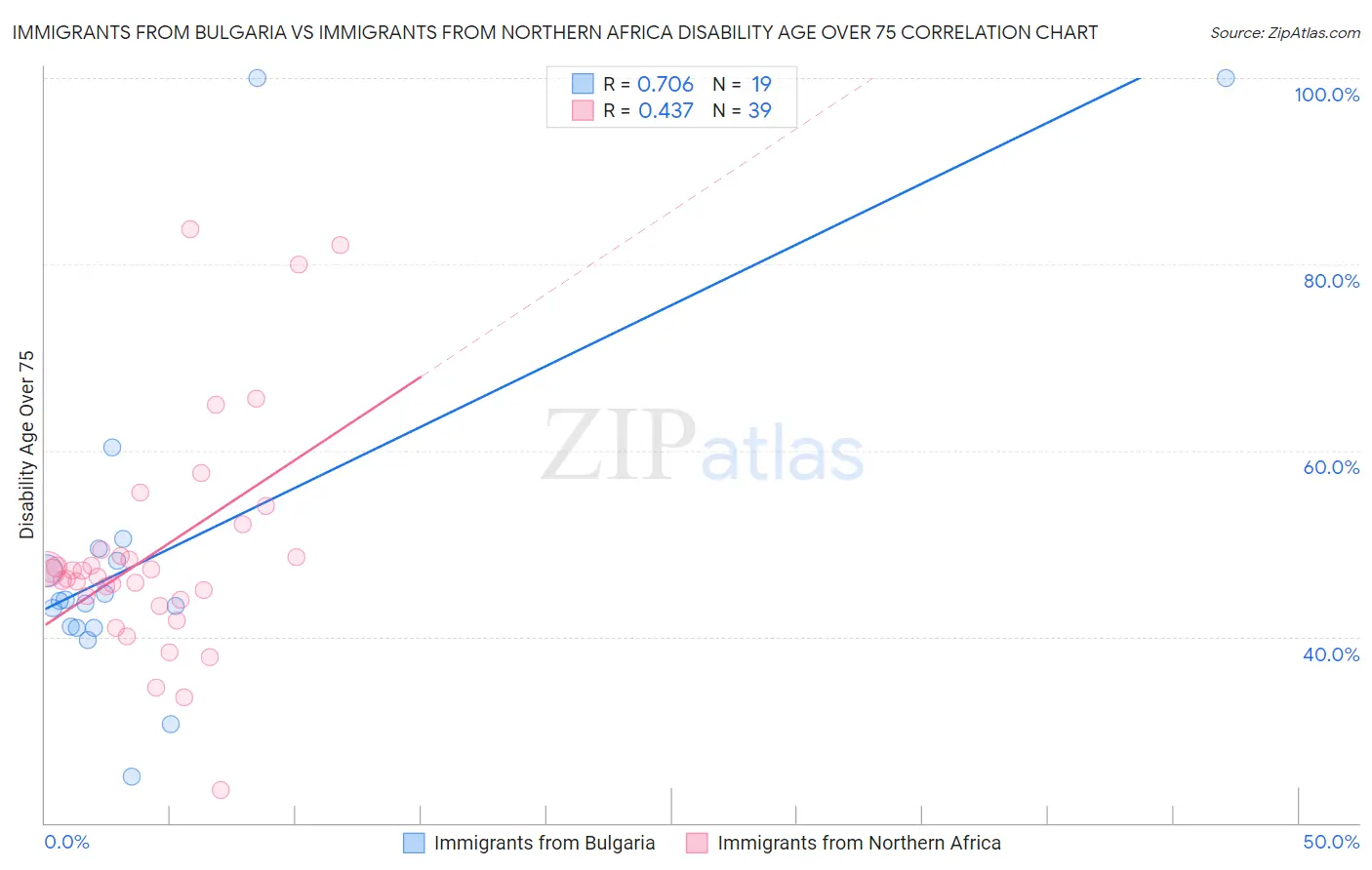 Immigrants from Bulgaria vs Immigrants from Northern Africa Disability Age Over 75