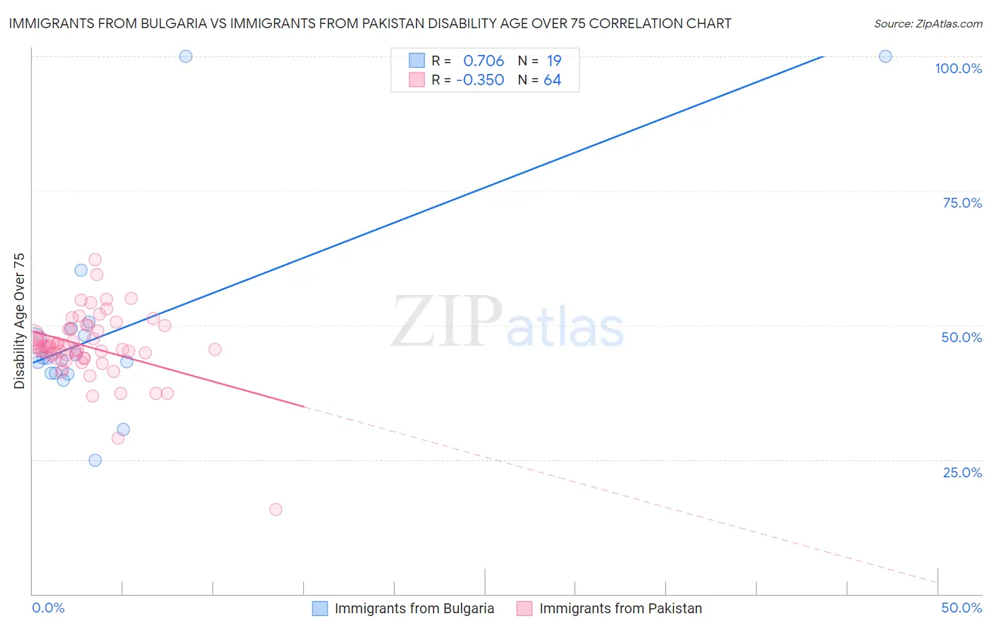Immigrants from Bulgaria vs Immigrants from Pakistan Disability Age Over 75