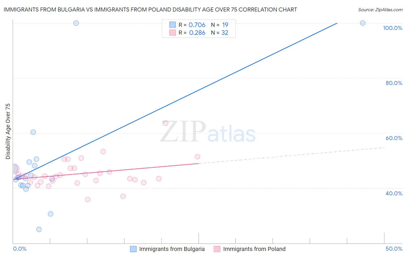 Immigrants from Bulgaria vs Immigrants from Poland Disability Age Over 75