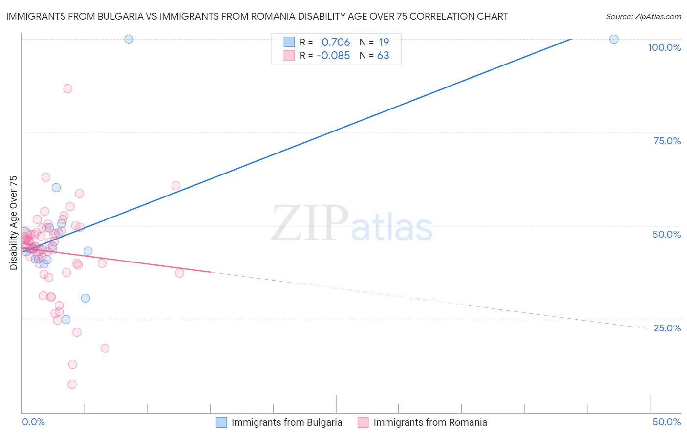 Immigrants from Bulgaria vs Immigrants from Romania Disability Age Over 75