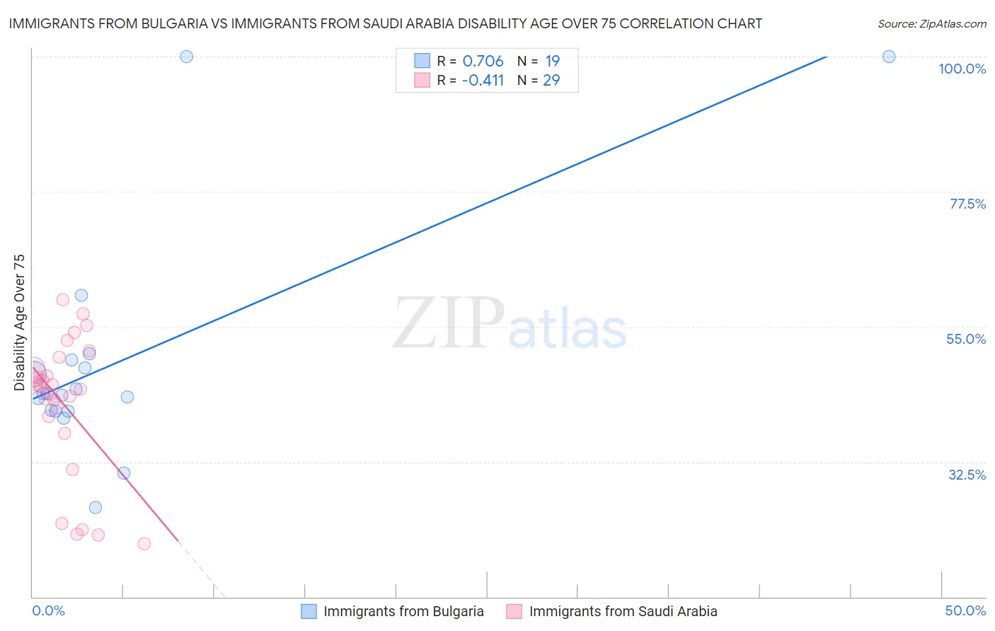 Immigrants from Bulgaria vs Immigrants from Saudi Arabia Disability Age Over 75