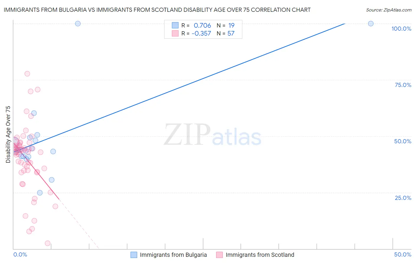 Immigrants from Bulgaria vs Immigrants from Scotland Disability Age Over 75