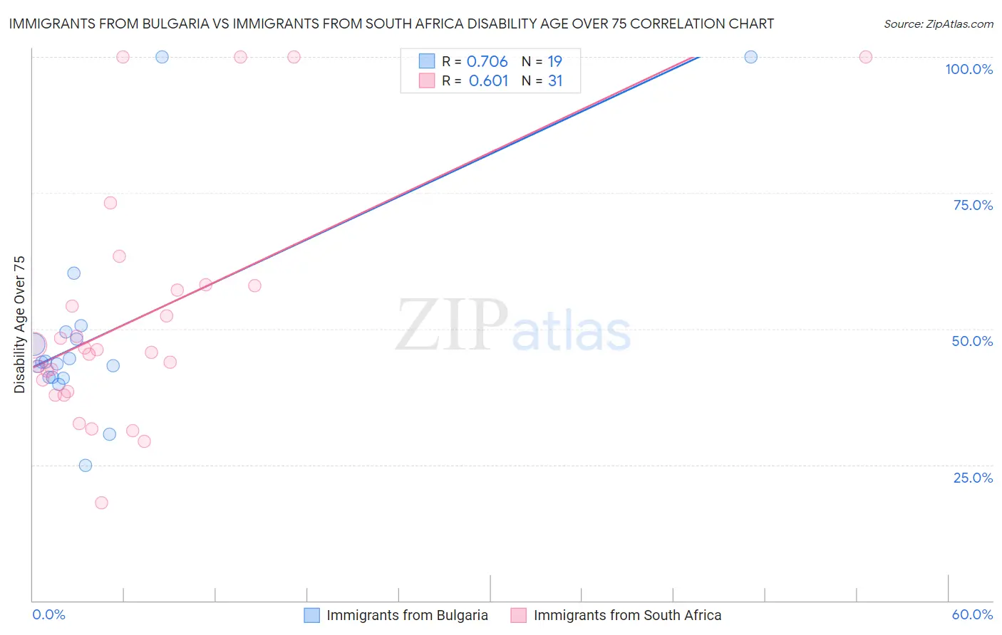 Immigrants from Bulgaria vs Immigrants from South Africa Disability Age Over 75