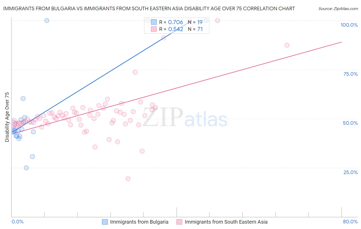 Immigrants from Bulgaria vs Immigrants from South Eastern Asia Disability Age Over 75