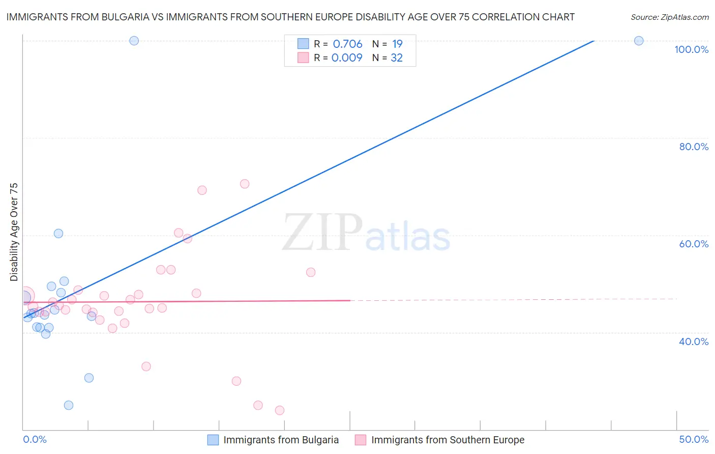 Immigrants from Bulgaria vs Immigrants from Southern Europe Disability Age Over 75