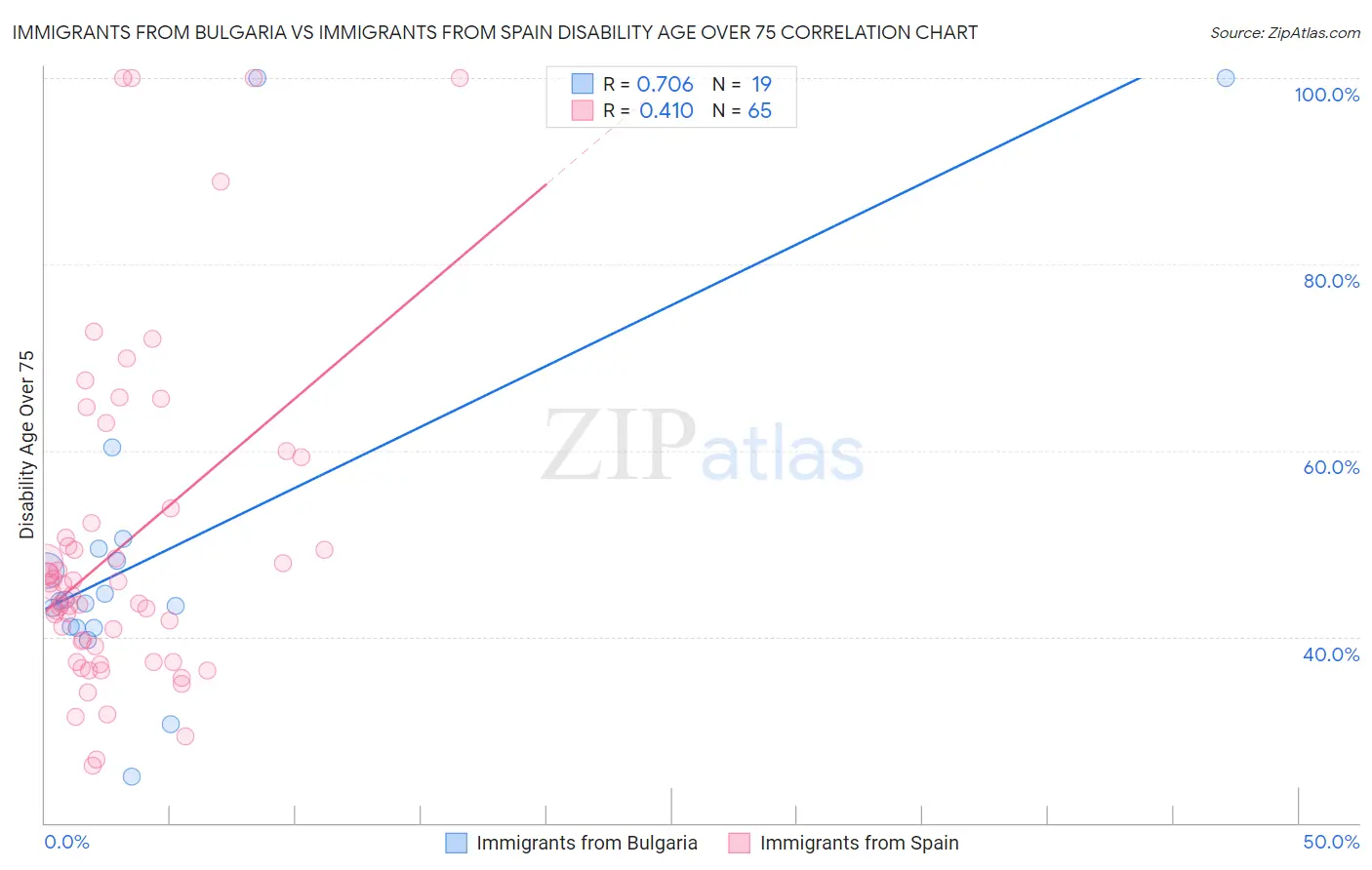 Immigrants from Bulgaria vs Immigrants from Spain Disability Age Over 75