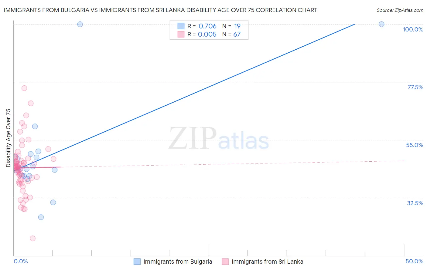 Immigrants from Bulgaria vs Immigrants from Sri Lanka Disability Age Over 75
