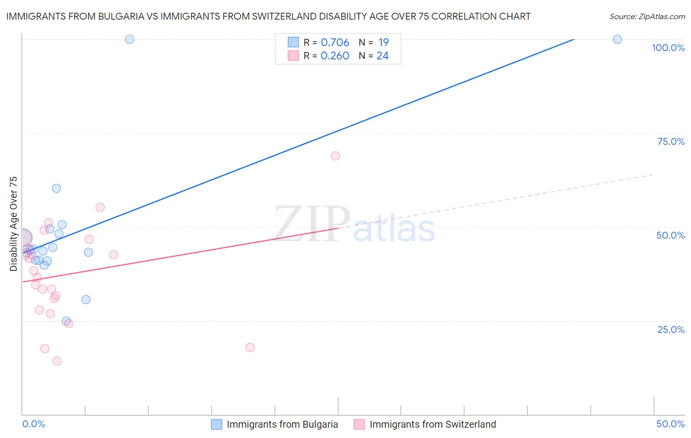 Immigrants from Bulgaria vs Immigrants from Switzerland Disability Age Over 75