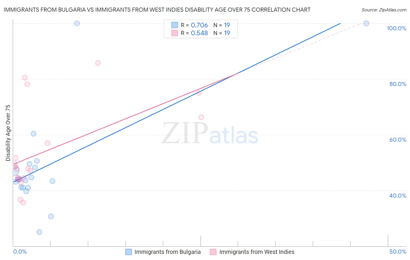 Immigrants from Bulgaria vs Immigrants from West Indies Disability Age Over 75