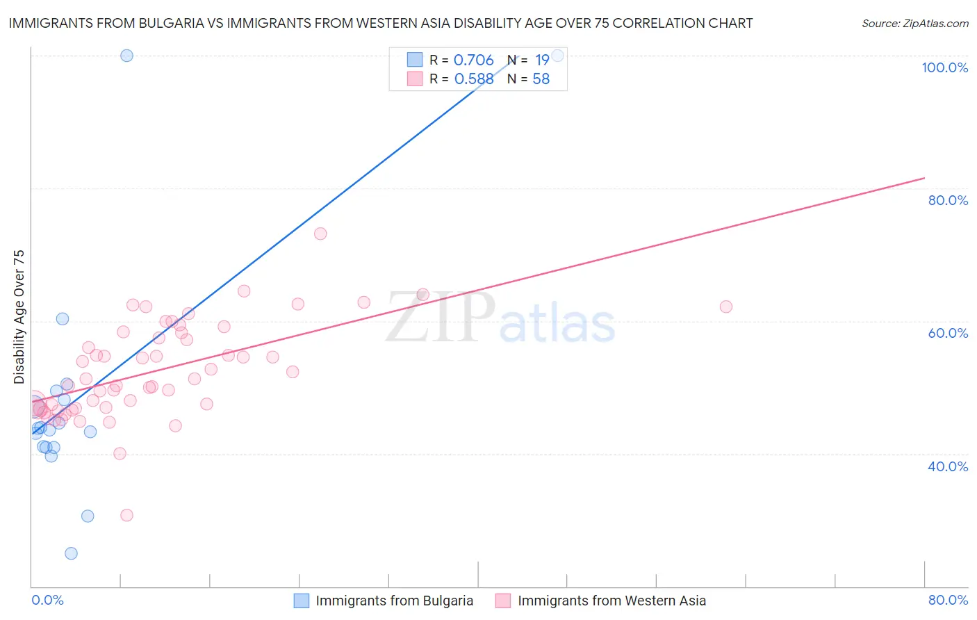 Immigrants from Bulgaria vs Immigrants from Western Asia Disability Age Over 75