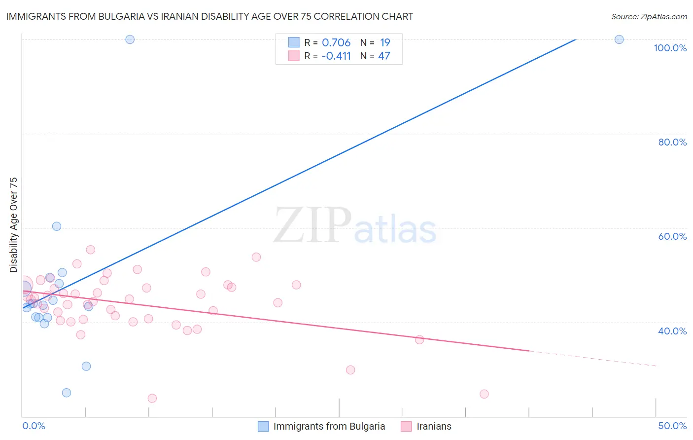 Immigrants from Bulgaria vs Iranian Disability Age Over 75