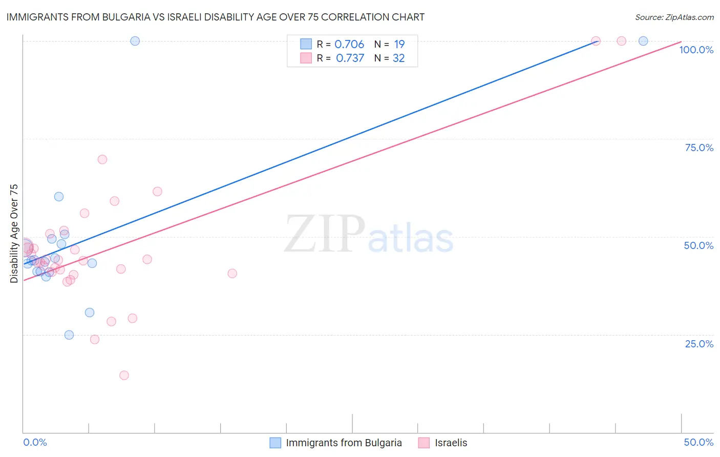 Immigrants from Bulgaria vs Israeli Disability Age Over 75