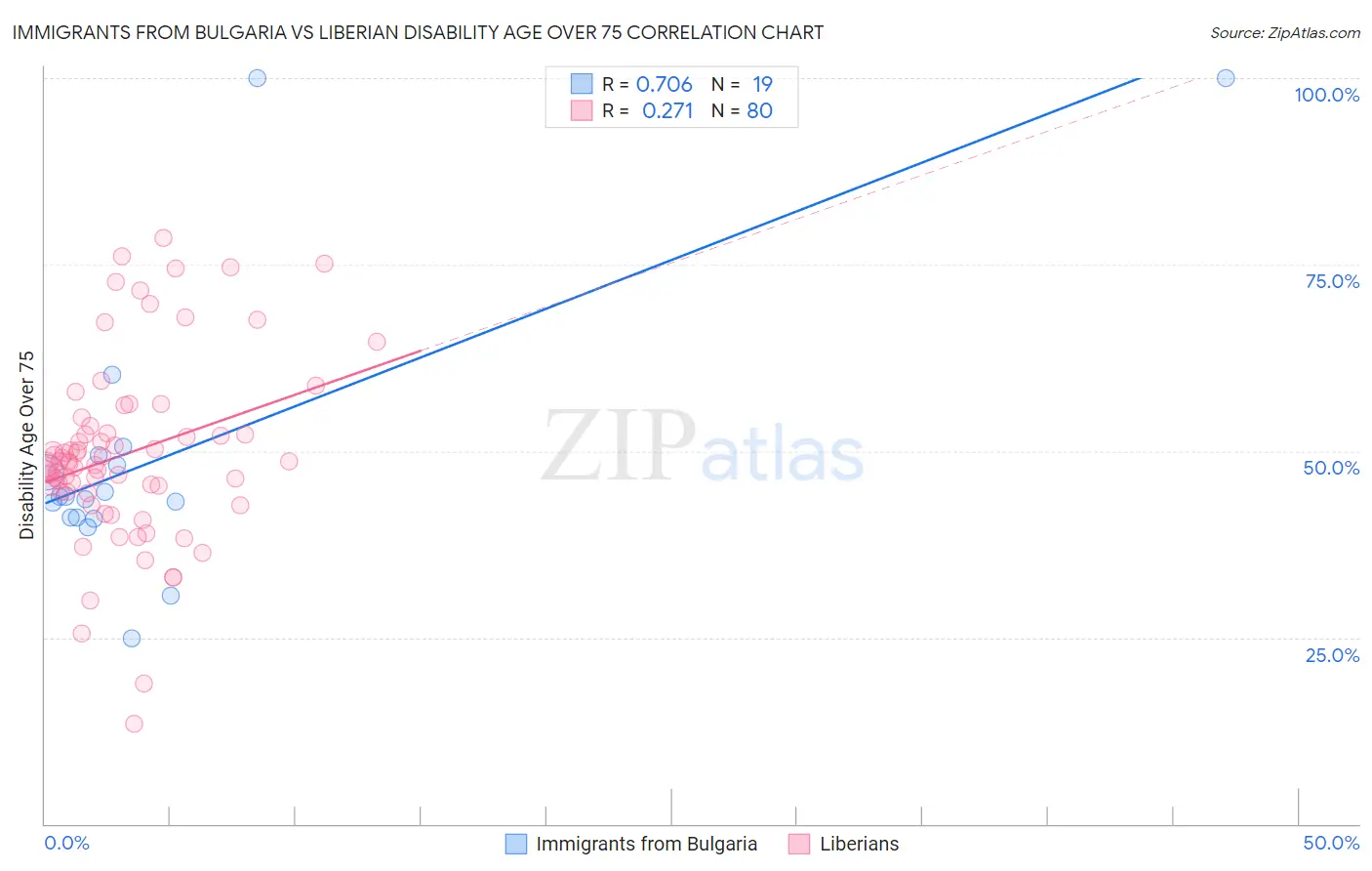 Immigrants from Bulgaria vs Liberian Disability Age Over 75