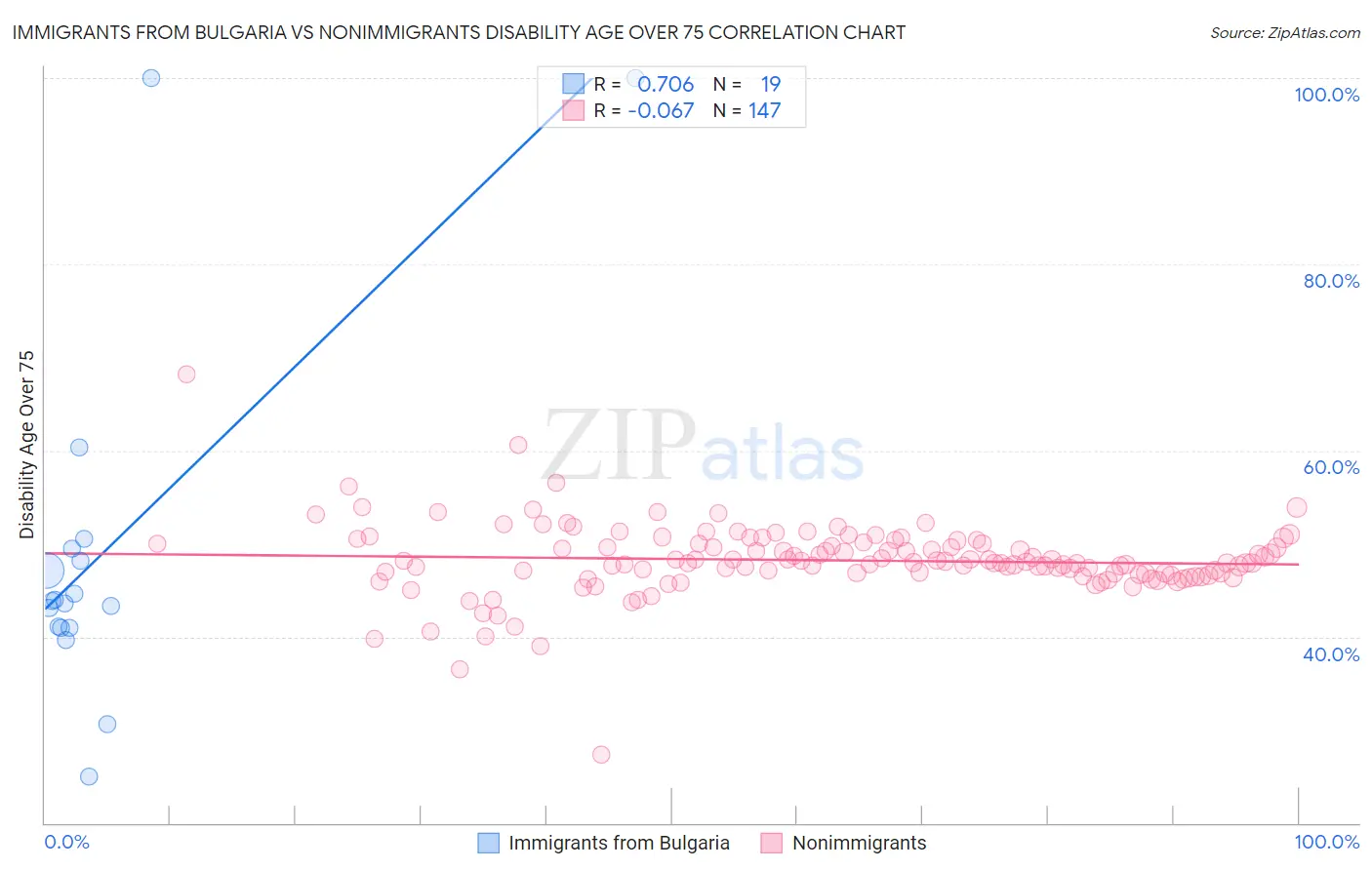 Immigrants from Bulgaria vs Nonimmigrants Disability Age Over 75