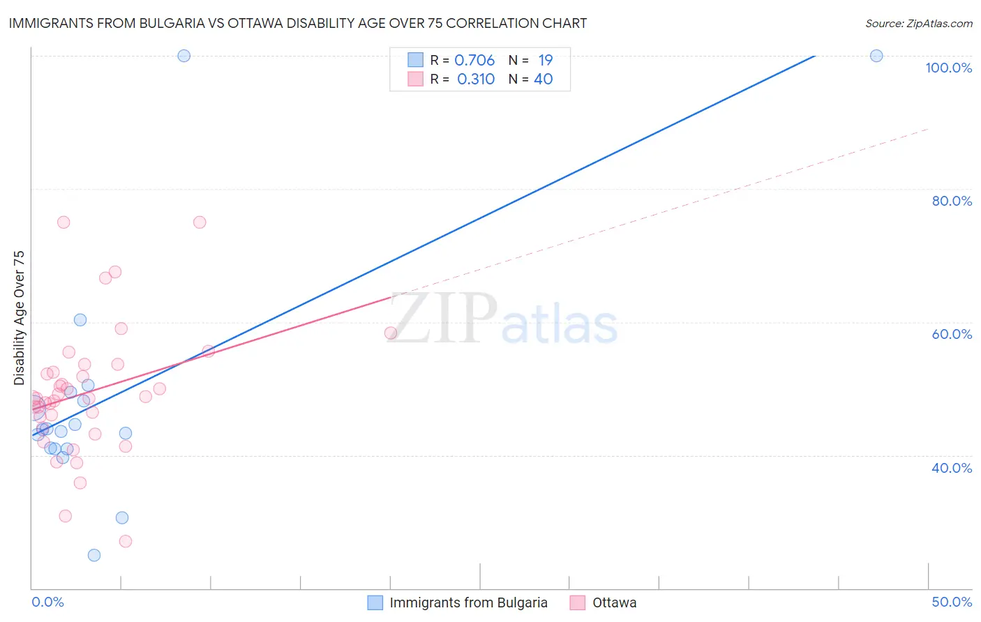 Immigrants from Bulgaria vs Ottawa Disability Age Over 75