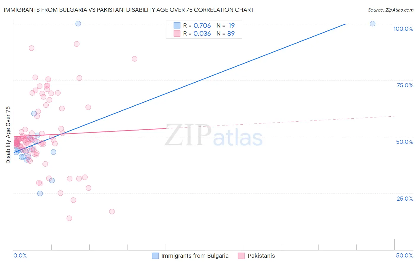 Immigrants from Bulgaria vs Pakistani Disability Age Over 75