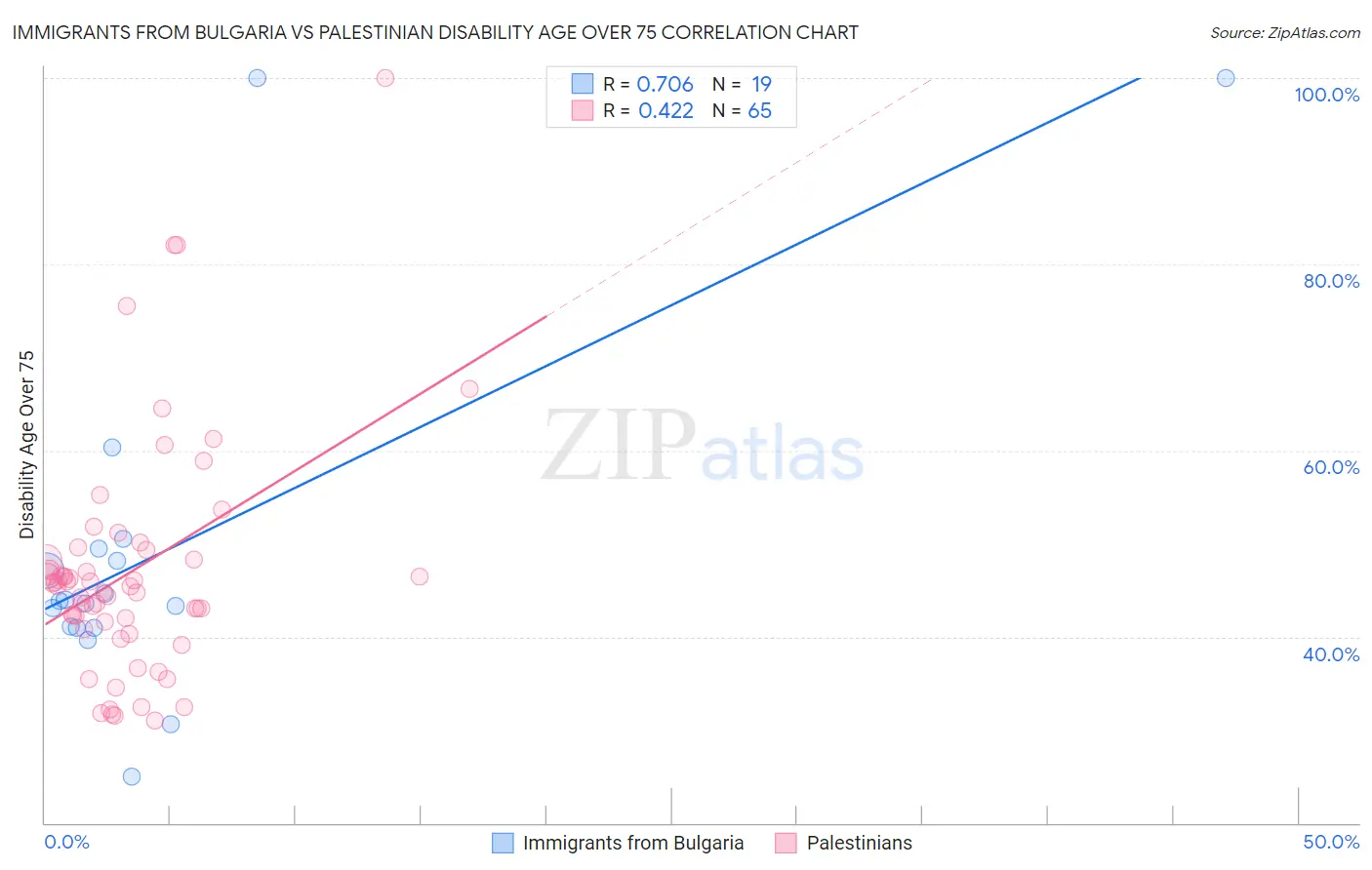 Immigrants from Bulgaria vs Palestinian Disability Age Over 75