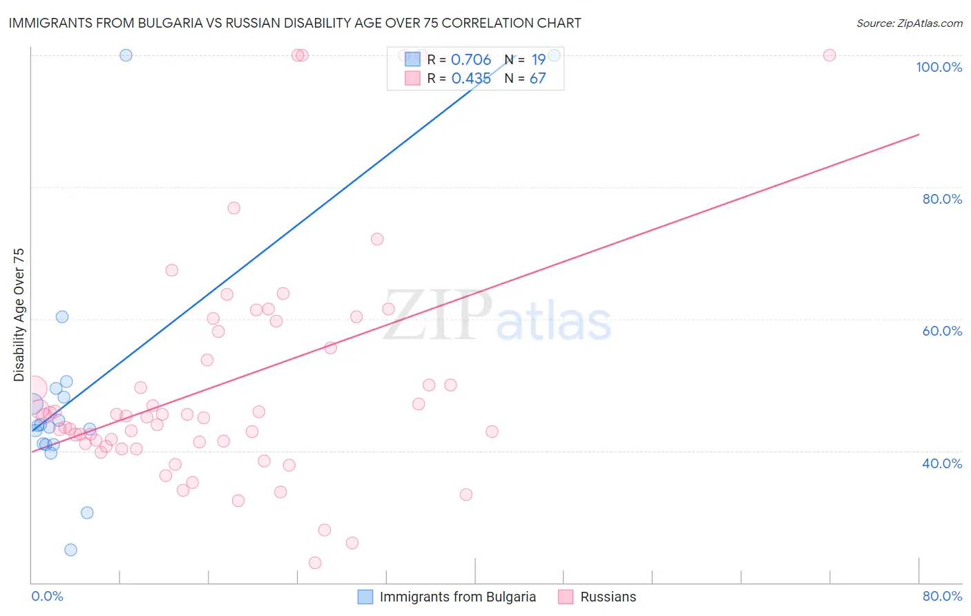 Immigrants from Bulgaria vs Russian Disability Age Over 75