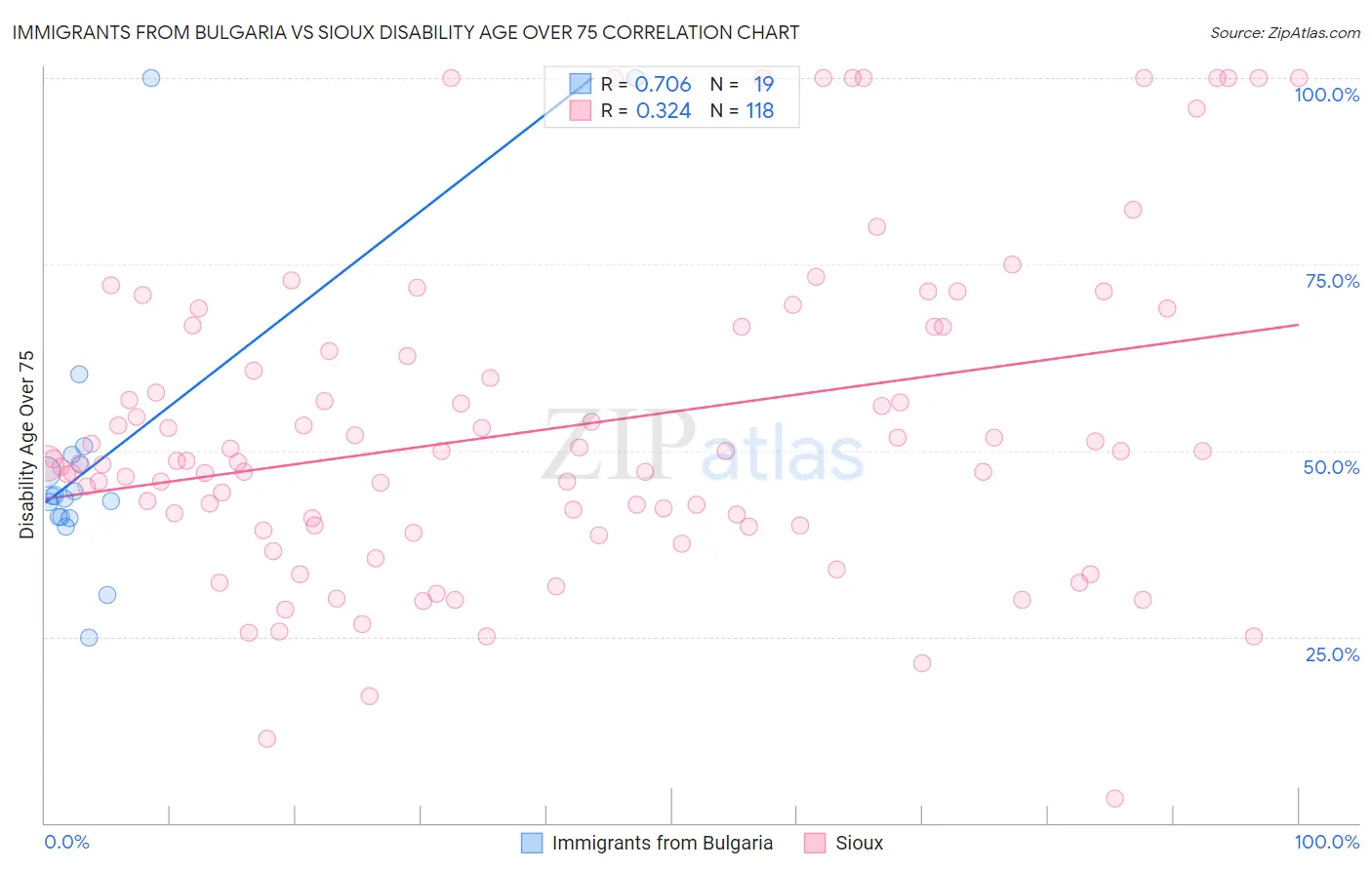 Immigrants from Bulgaria vs Sioux Disability Age Over 75