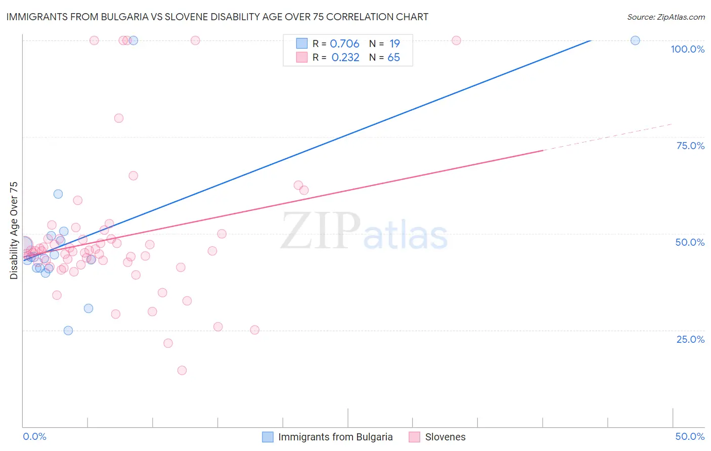 Immigrants from Bulgaria vs Slovene Disability Age Over 75