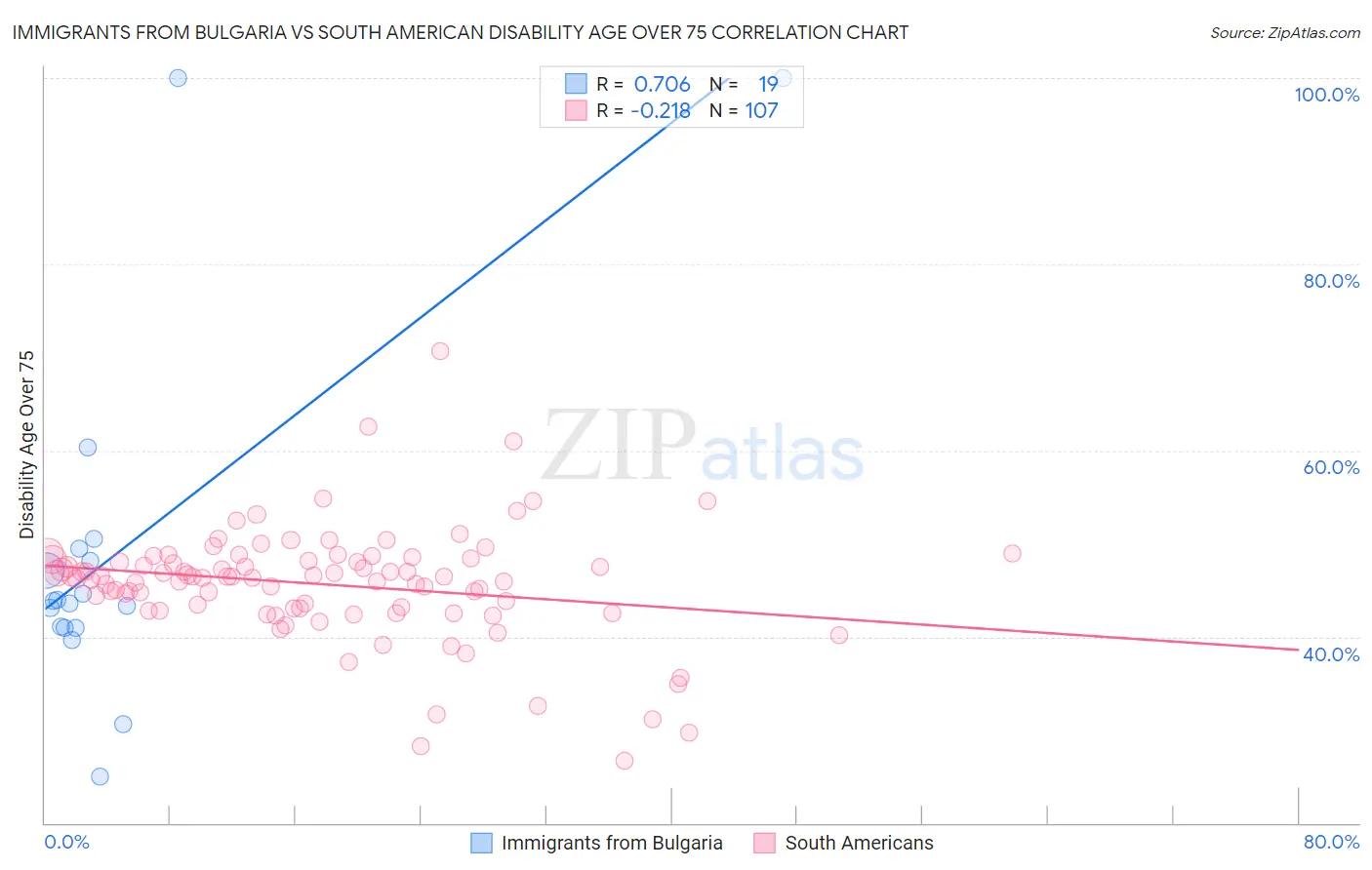 Immigrants from Bulgaria vs South American Disability Age Over 75