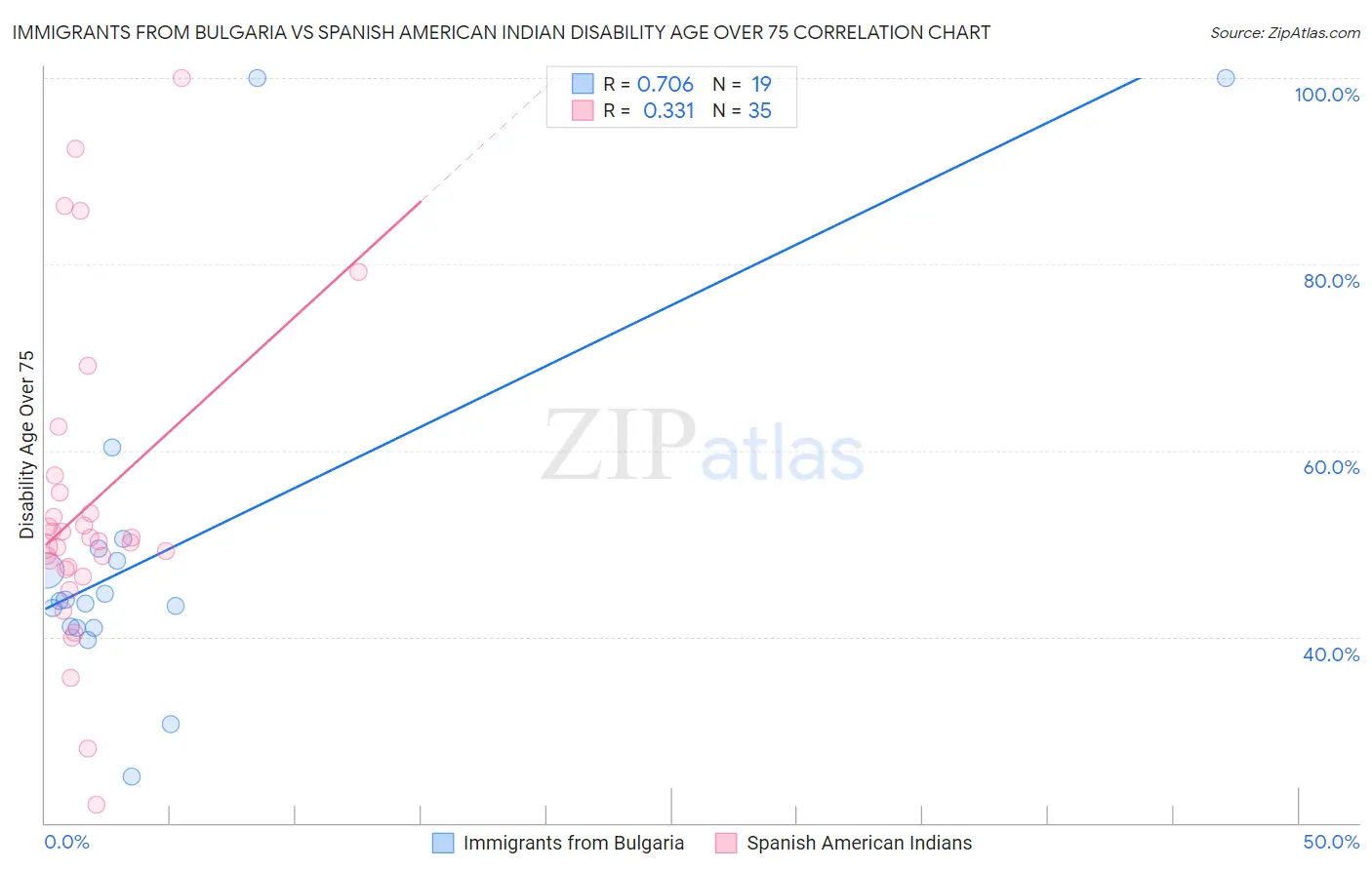 Immigrants from Bulgaria vs Spanish American Indian Disability Age Over 75