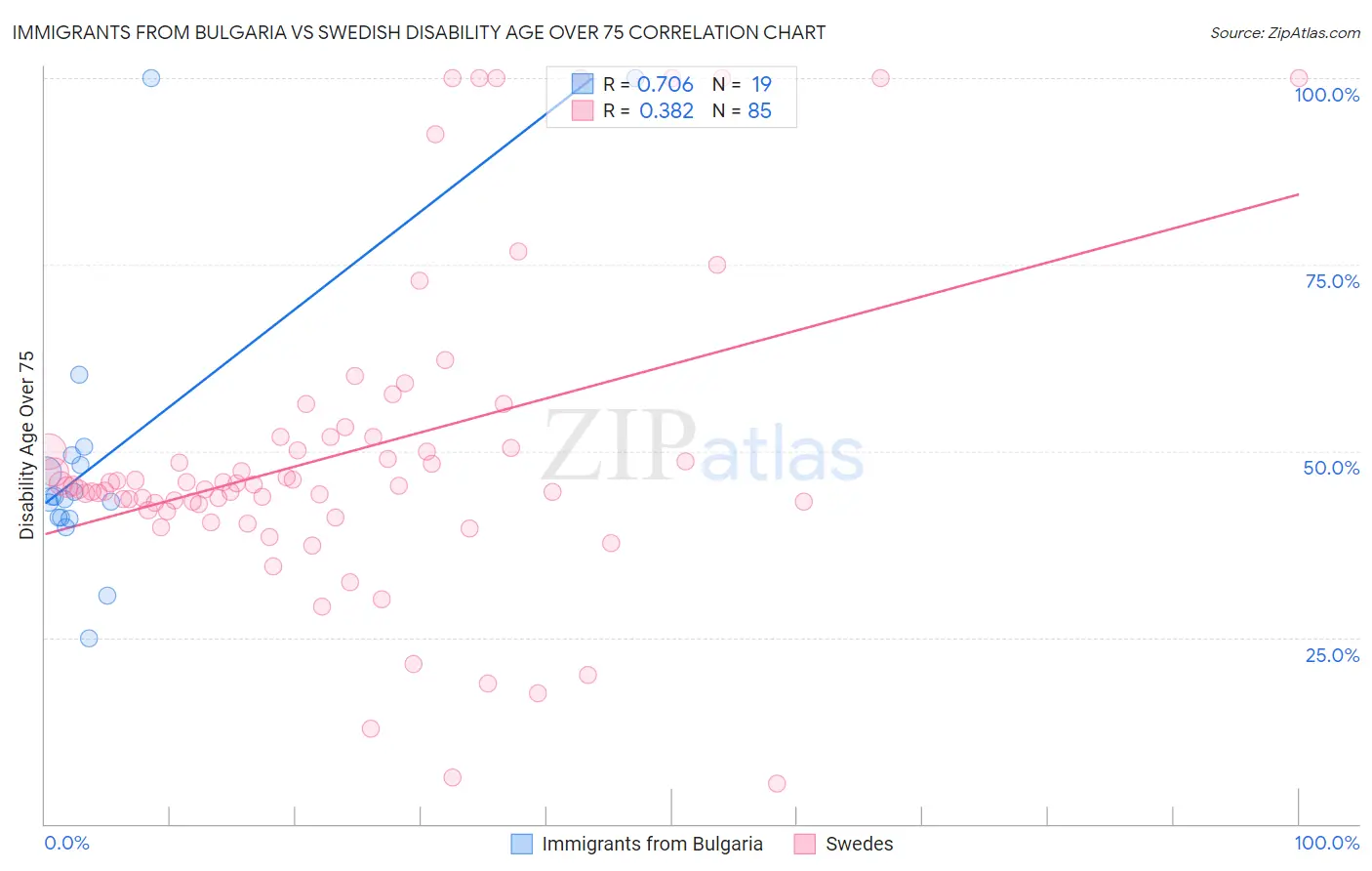 Immigrants from Bulgaria vs Swedish Disability Age Over 75