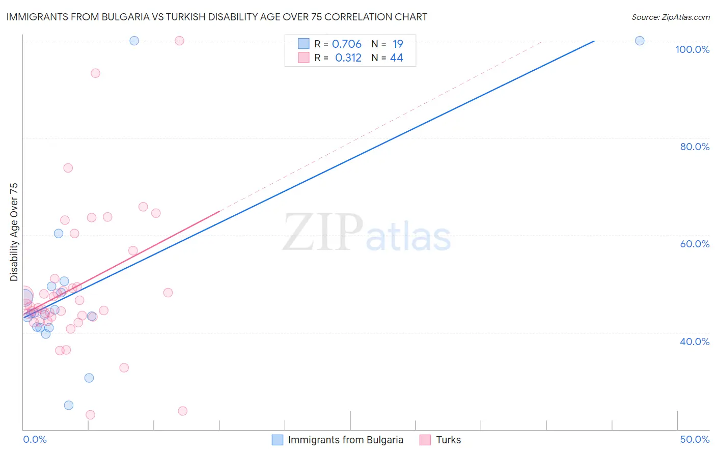 Immigrants from Bulgaria vs Turkish Disability Age Over 75