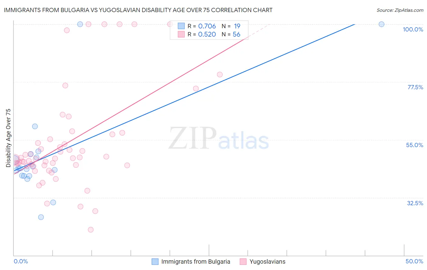 Immigrants from Bulgaria vs Yugoslavian Disability Age Over 75