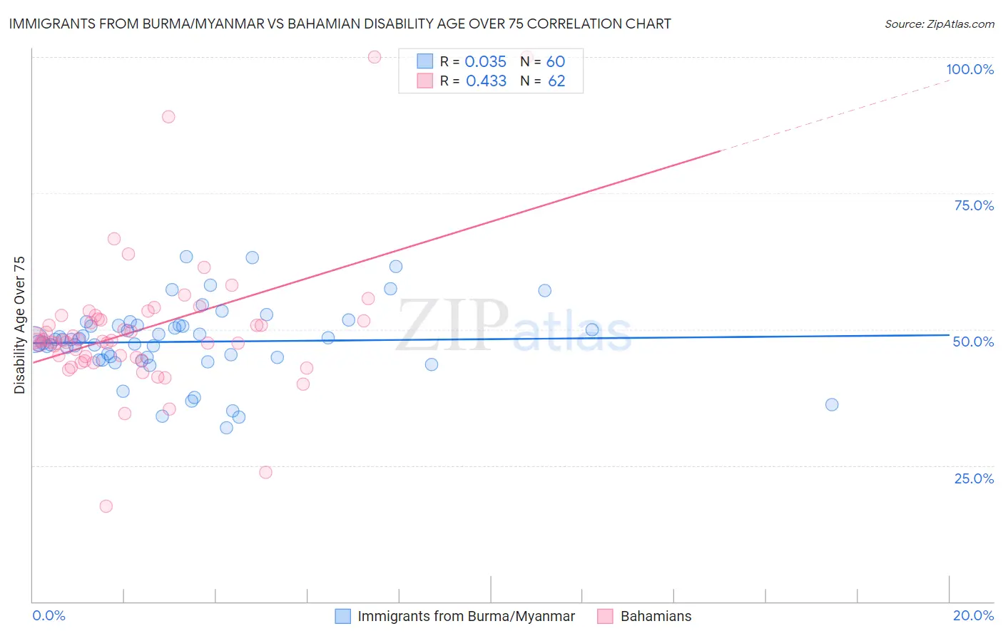 Immigrants from Burma/Myanmar vs Bahamian Disability Age Over 75
