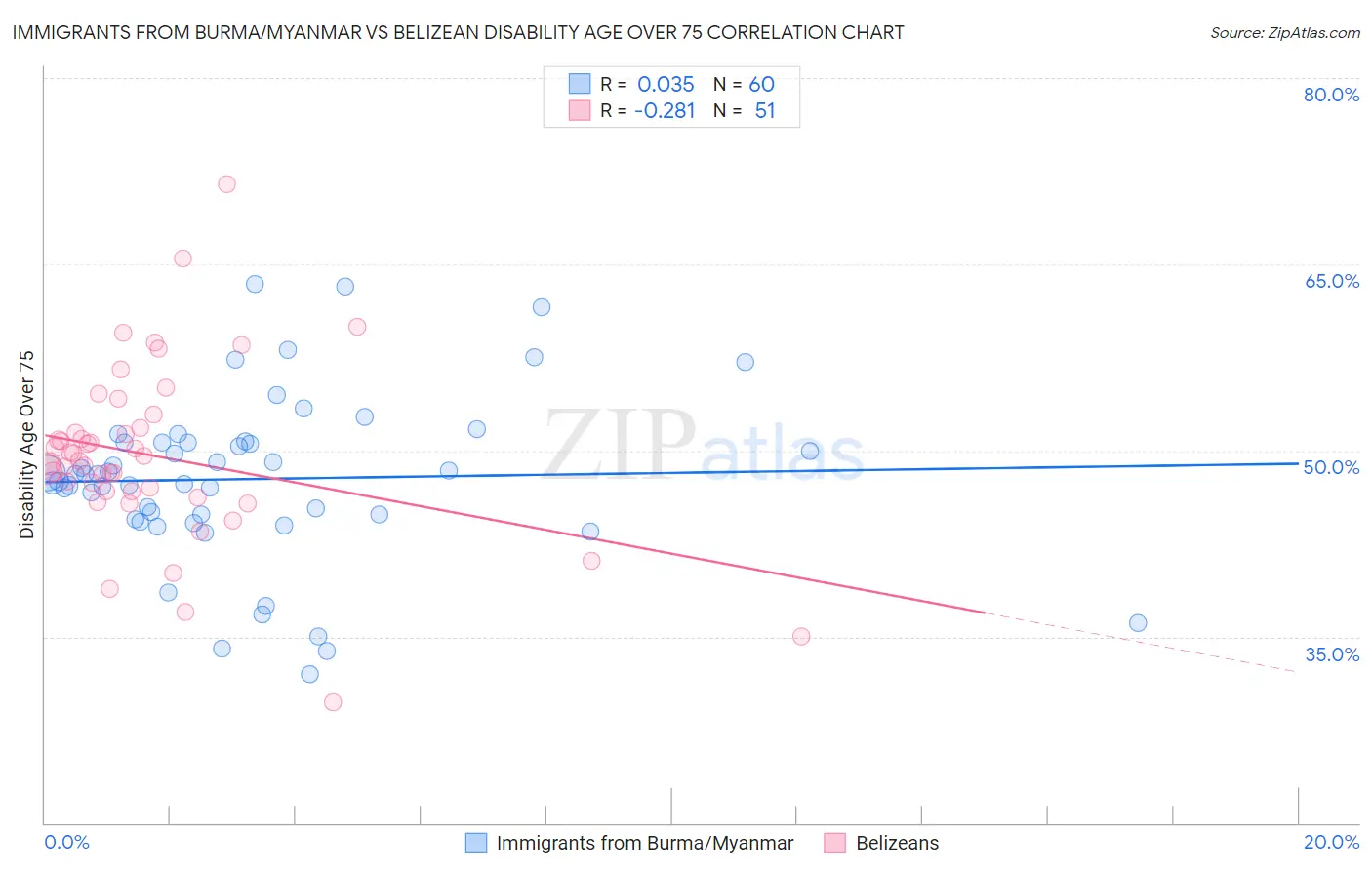 Immigrants from Burma/Myanmar vs Belizean Disability Age Over 75